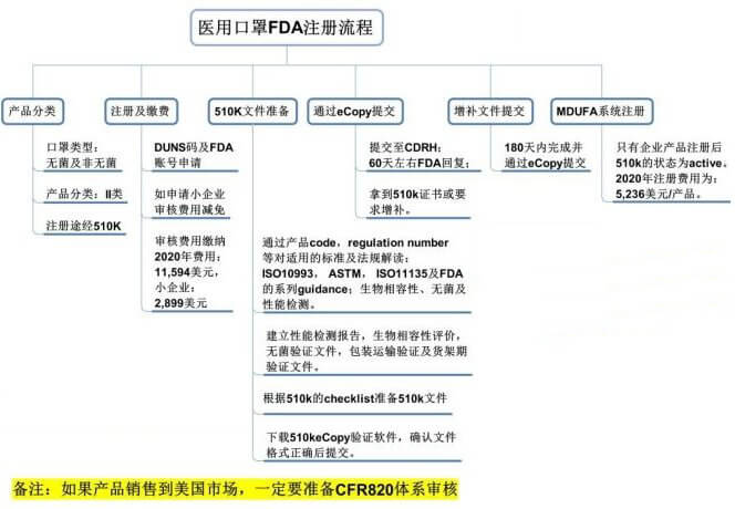 医用口罩FDA注册方法和步骤