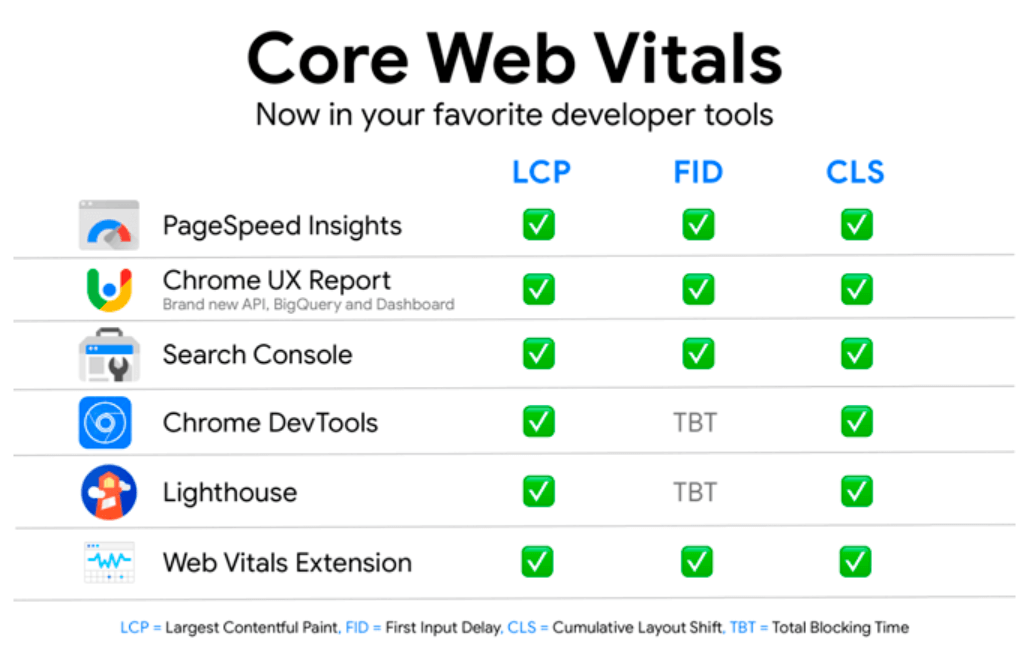 Core Web Vitals 检测工具