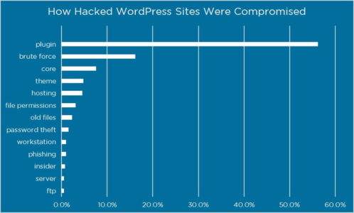 Most Common Wordpress Hacking